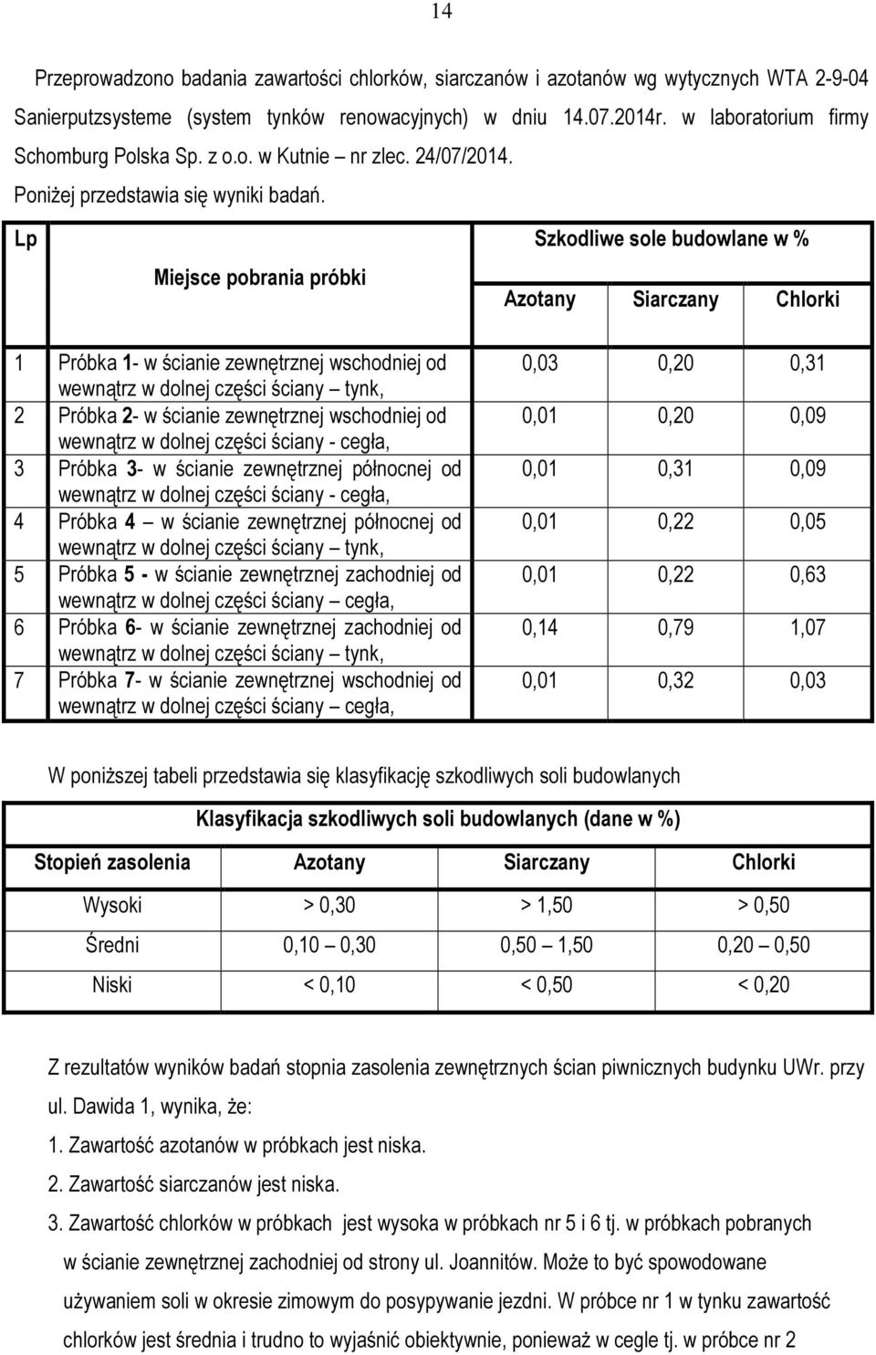 Lp Miejsce pobrania próbki Szkodliwe sole budowlane w % Azotany Siarczany Chlorki 1 Próbka 1- w ścianie zewnętrznej wschodniej od wewnątrz w dolnej części ściany tynk, 2 Próbka 2- w ścianie