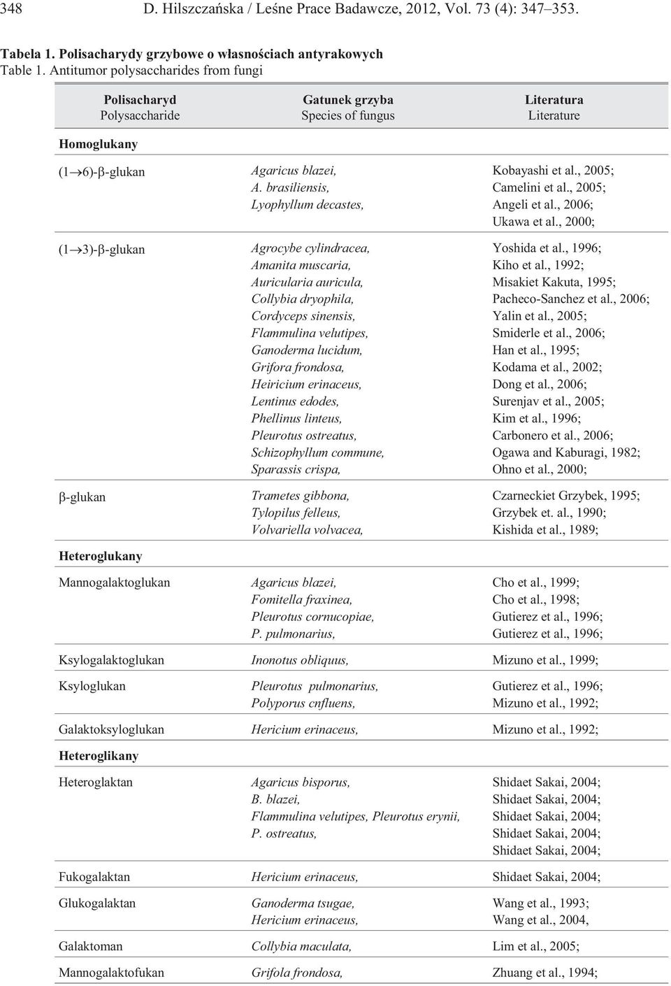 brasiliensis, Lyophyllum decastes, Agrocybe cylindracea, Amanita muscaria, Auricularia auricula, Collybia dryophila, Cordyceps sinensis, Flammulina velutipes, Ganoderma lucidum, Grifora frondosa,