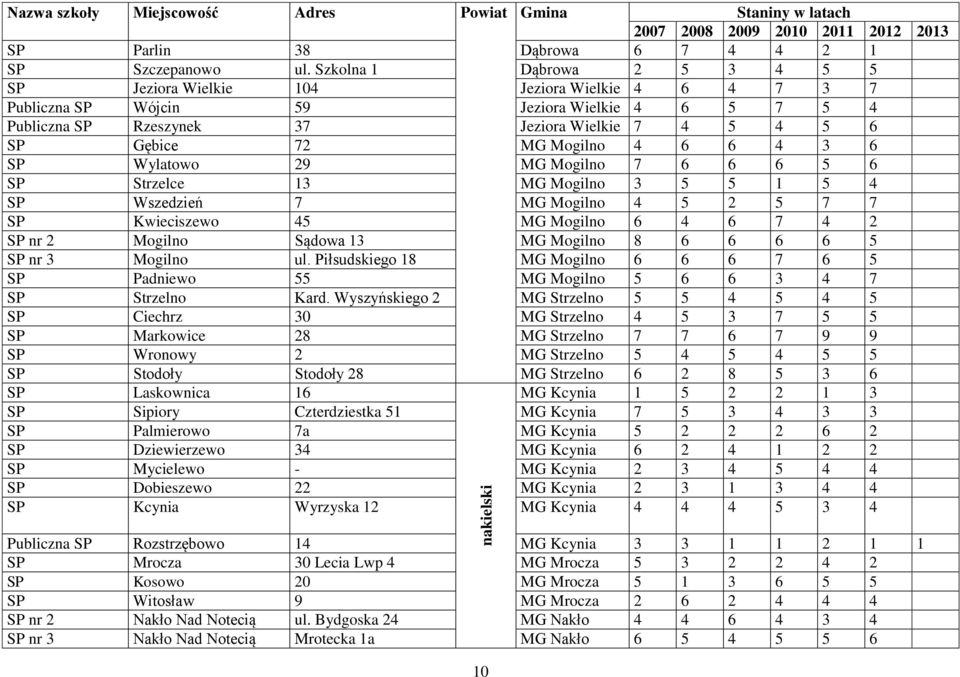 MG Mogilno 4 6 6 4 3 6 SP Wylatowo 29 MG Mogilno 7 6 6 6 5 6 SP Strzelce 13 MG Mogilno 3 5 5 1 5 4 SP Wszedzień 7 MG Mogilno 4 5 2 5 7 7 SP Kwieciszewo 45 MG Mogilno 6 4 6 7 4 2 SP nr 2 Mogilno