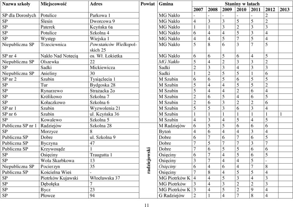 Łokietka MG Nakło 6 6 5 6 4 5 Niepubliczna SP Olszewka 22 MG Nakło 5 4 2 3 3 2 SP Sadki Mickiewicza Sadki 2 3 3 4 3 3 Niepubliczna SP Anieliny 30 Sadki 1 2 5 5 1 6 SP nr 2 Szubin Tysiąclecia 1 M