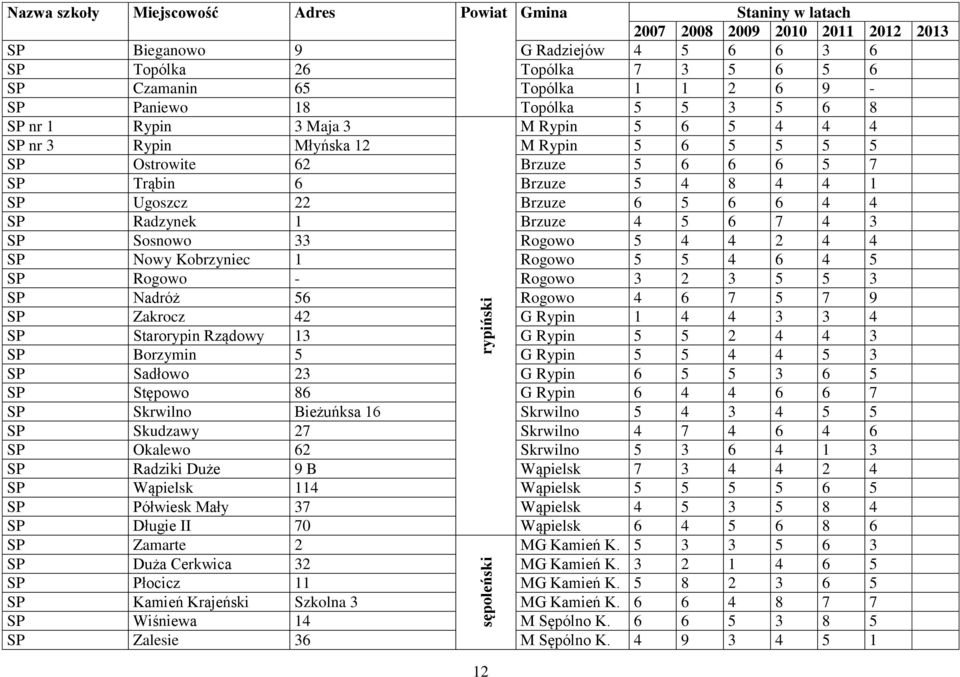 Rogowo 5 4 4 2 4 4 SP Nowy Kobrzyniec 1 Rogowo 5 5 4 6 4 5 SP Rogowo - Rogowo 3 2 3 5 5 3 SP Nadróż 56 Rogowo 4 6 7 5 7 9 SP Zakrocz 42 G Rypin 1 4 4 3 3 4 SP Starorypin Rządowy 13 G Rypin 5 5 2 4 4