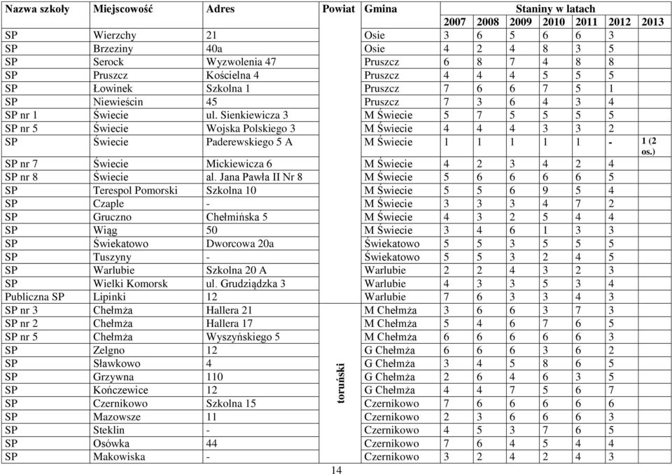 Sienkiewicza 3 M Świecie 5 7 5 5 5 5 SP nr 5 Świecie Wojska Polskiego 3 M Świecie 4 4 4 3 3 2 SP Świecie Paderewskiego 5 A M Świecie 1 1 1 1 1-1 (2 os.