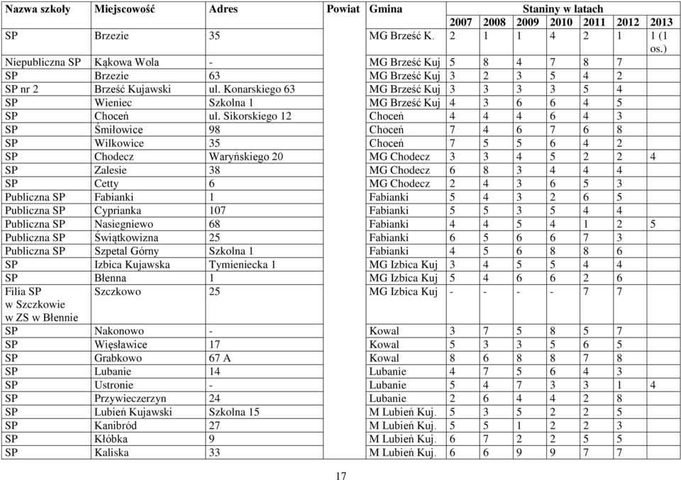 Sikorskiego 12 Choceń 4 4 4 6 4 3 SP Śmiłowice 98 Choceń 7 4 6 7 6 8 SP Wilkowice 35 Choceń 7 5 5 6 4 2 SP Chodecz Waryńskiego 20 MG Chodecz 3 3 4 5 2 2 4 SP Zalesie 38 MG Chodecz 6 8 3 4 4 4 SP