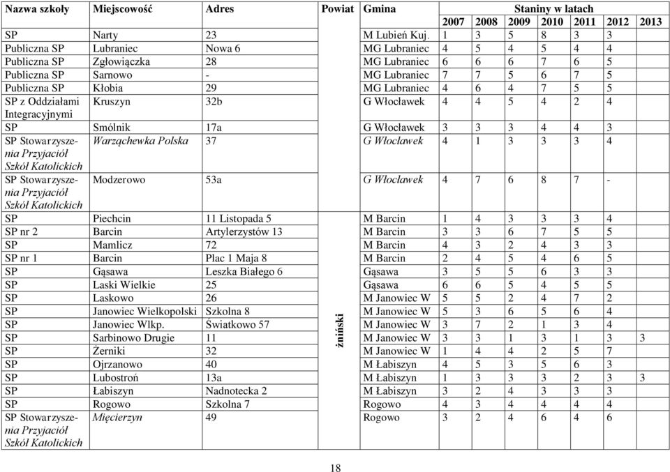 Lubraniec 4 6 4 7 5 5 SP z Oddziałami Kruszyn 32b G Włocławek 4 4 5 4 2 4 Integracyjnymi SP Smólnik 17a G Włocławek 3 3 3 4 4 3 SP Stowarzyszenia Warząchewka Polska 37 G Włocławek 4 1 3 3 3 4