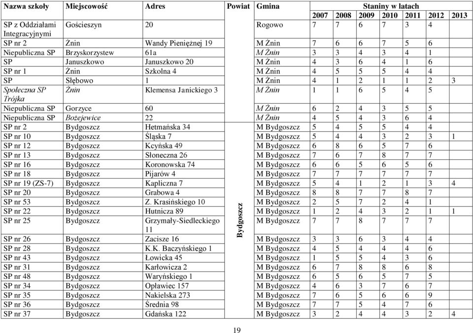 60 M Żnin 6 2 4 3 5 5 Niepubliczna SP Bożejewice 22 M Żnin 4 5 4 3 6 4 SP nr 2 Bydgoszcz Hetmańska 34 M Bydgoszcz 5 4 5 5 4 4 SP nr 10 Bydgoszcz Śląska 7 M Bydgoszcz 5 4 4 3 2 3 1 SP nr 12 Bydgoszcz