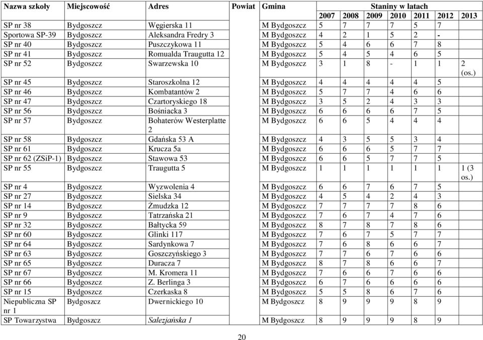 ) SP nr 45 Bydgoszcz Staroszkolna 12 M Bydgoszcz 4 4 4 4 4 5 SP nr 46 Bydgoszcz Kombatantów 2 M Bydgoszcz 5 7 7 4 6 6 SP nr 47 Bydgoszcz Czartoryskiego 18 M Bydgoszcz 3 5 2 4 3 3 SP nr 56 Bydgoszcz