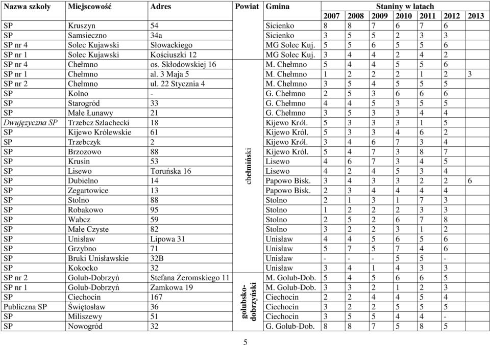 Chełmno 1 2 2 2 1 2 3 SP nr 2 Chełmno ul. 22 Stycznia 4 M. Chełmno 3 5 4 5 5 5 SP Kolno - G. Chełmno 2 5 3 6 6 6 SP Starogród 33 G. Chełmno 4 4 5 3 5 5 SP Małe Łunawy 21 G.