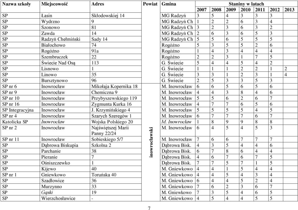 Świecie 5 4 4 5 4 2 SP Lisnowo 1 G. Świecie 1 1 1 2 2 1 2 SP Linowo 35 G. Świecie 3 3 1 2 3 1 4 SP Bursztynowo 96 G. Świecie 2 5 3 3 5 3 SP nr 6 Inowrocław Mikołaja Kopernika 18 M.