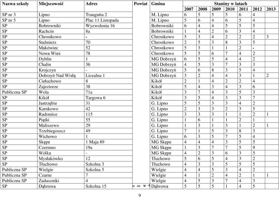 52 Chrostkowo 5 3 1 1 2 - SP Nowa Wieś 78 Chrostkowo 5 5 6 7 4 2 SP Dyblin 1 MG Dobrzyń 6 5 5 4 4 2 SP Chalin 36 MG Dobrzyń 4 5 3 7 3 3 SP Krojczyn - MG Dobrzyń 5 6 8 3 5 4 SP Dobrzyń Nad Wisłą