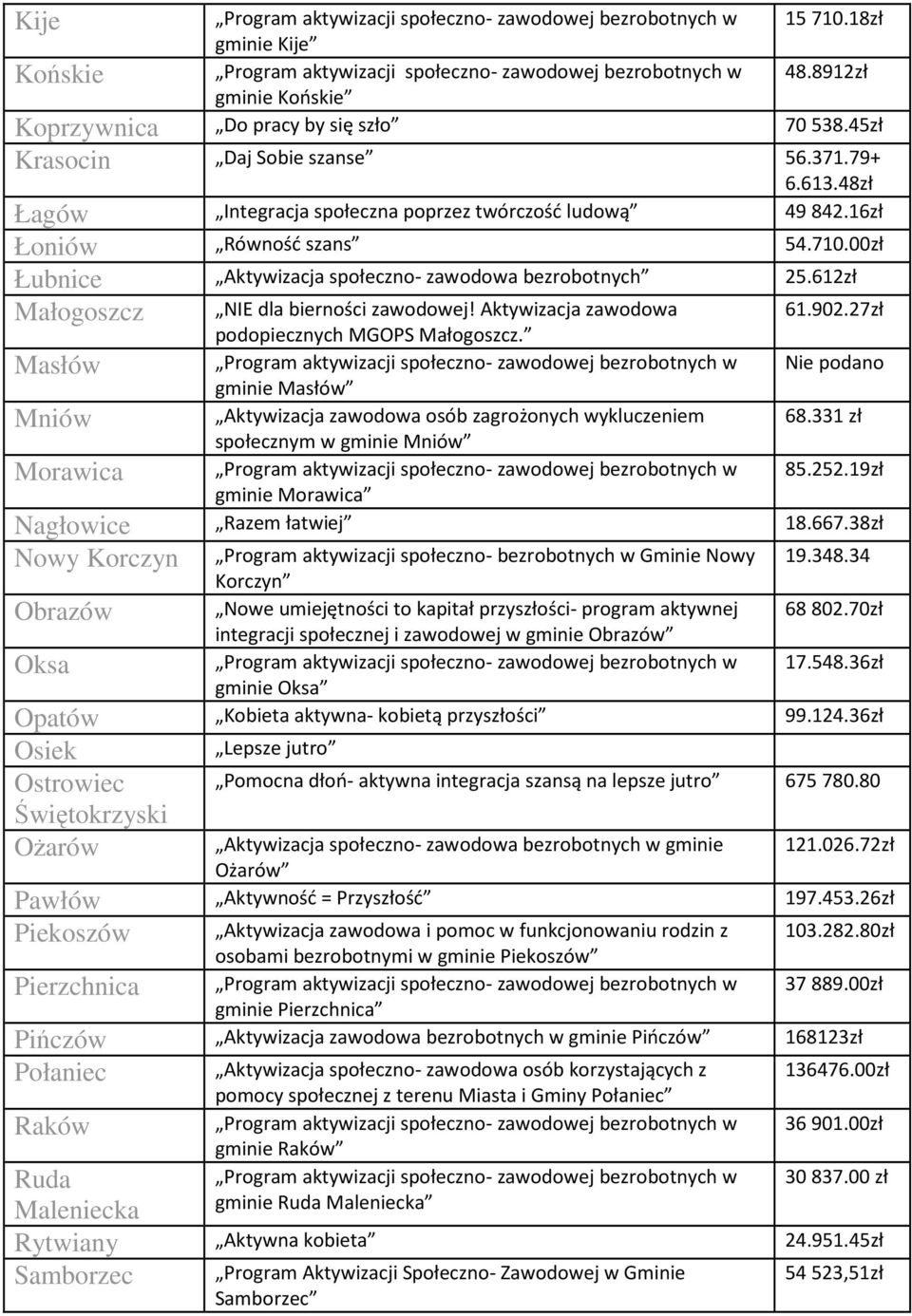 612zł Małogoszcz NIE dla bierności zawodowej! Aktywizacja zawodowa 61.92.27zł podopiecznych MGOPS Małogoszcz.