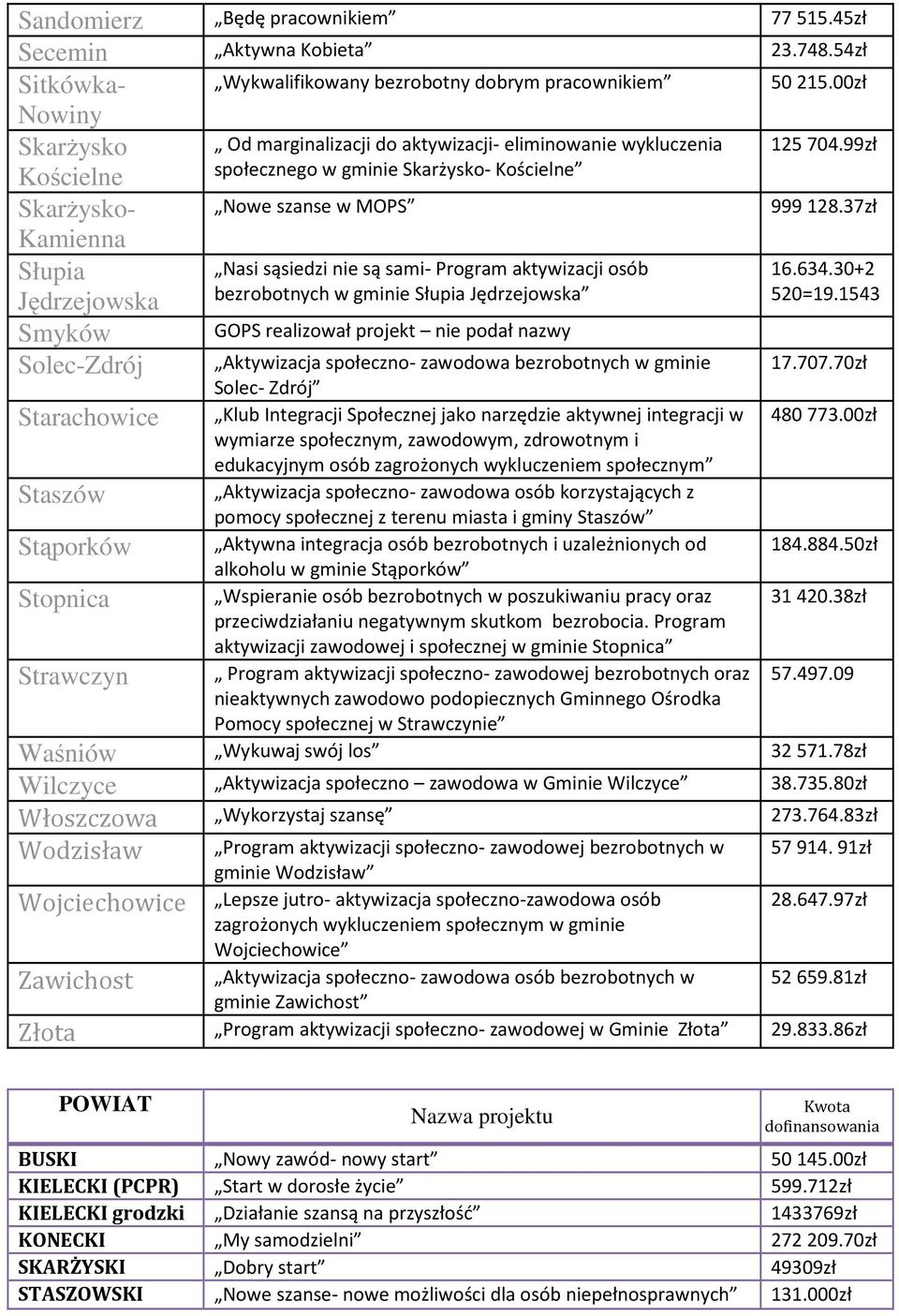 wykluczenia społecznego w gminie Skarżysko- Kościelne Nowe szanse w MOPS Nasi sąsiedzi nie są sami- Program aktywizacji osób bezrobotnych w gminie Słupia Jędrzejowska GOPS realizował projekt nie