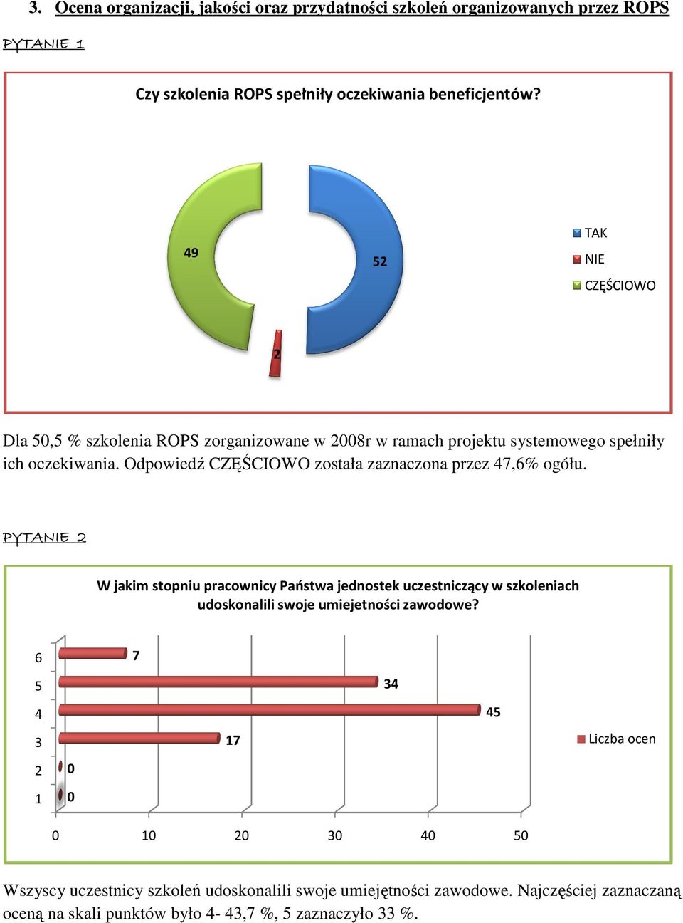 Odpowiedź ź CZĘŚCIOWO CIOWO została zaznaczona przez 47,6% ogółu.