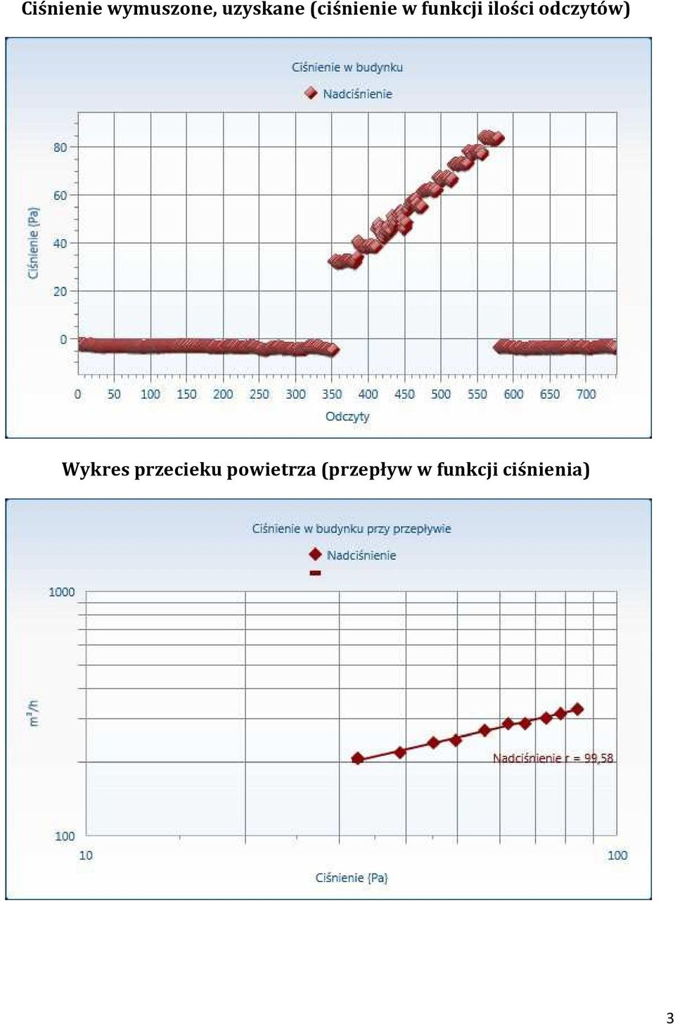 odczytów) Wykres przecieku