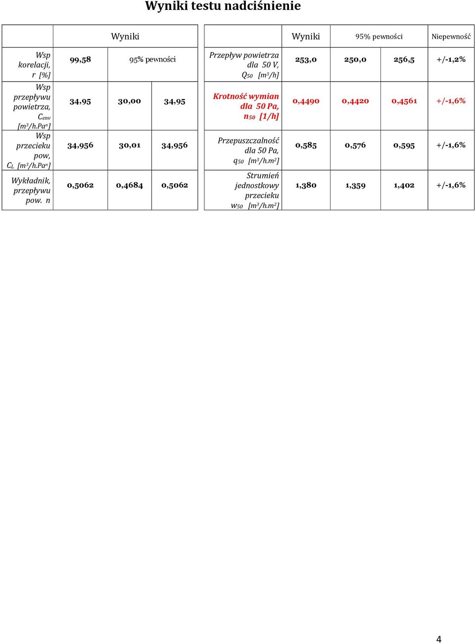 n 99,58 95% pewności 34,95 30,00 34,95 34,956 30,01 34,956 0,5062 0,4684 0,5062 Przepływ powietrza dla 50 V, Q50 [m 3 /h] Krotność