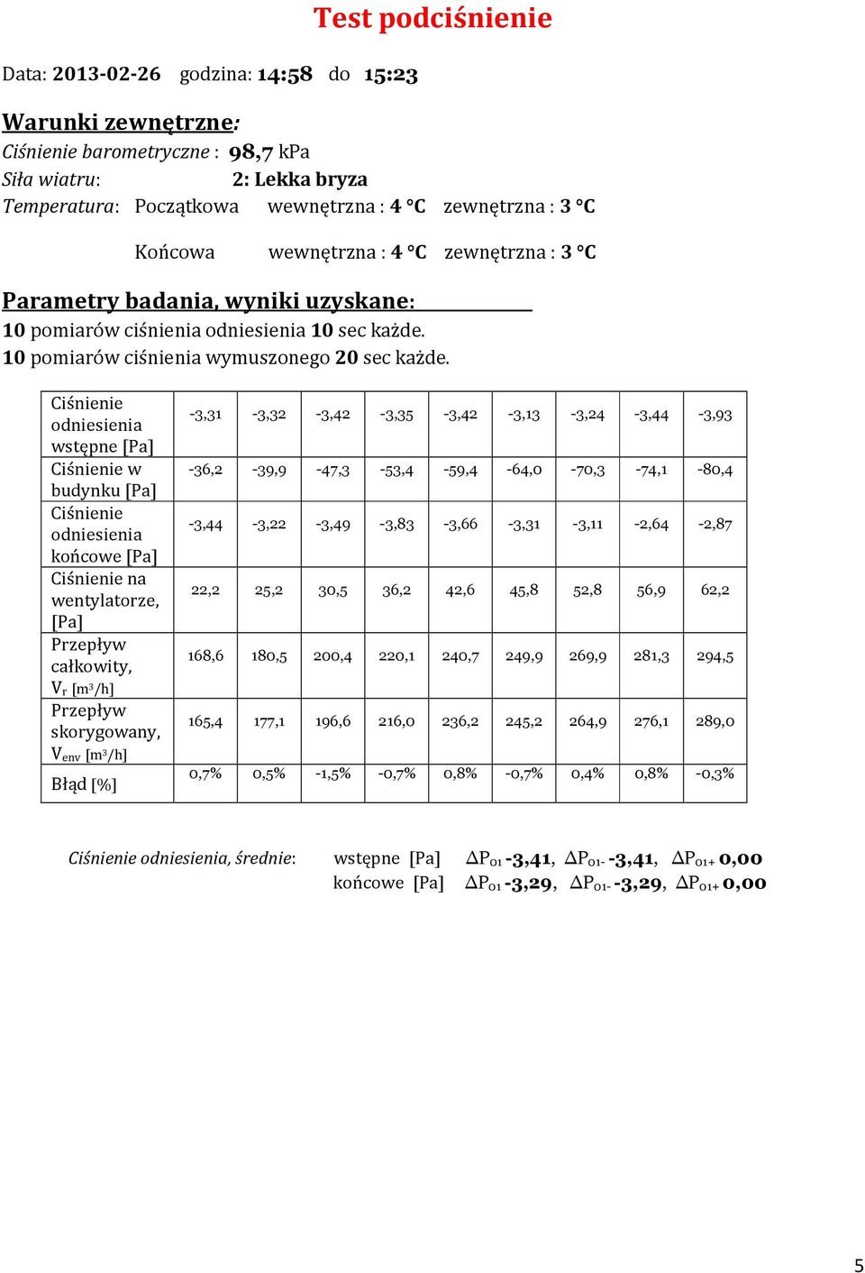 Ciśnienie odniesienia wstępne [Pa] Ciśnienie w budynku [Pa] Ciśnienie odniesienia końcowe [Pa] Ciśnienie na wentylatorze, [Pa] Przepływ całkowity, V r [m 3 /h] Przepływ skorygowany, V env [m 3 /h]