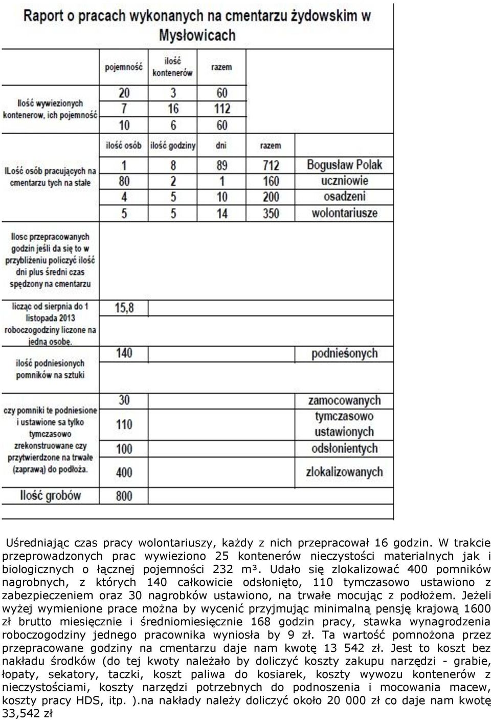 Udało się zlokalizować 400 pomników nagrobnych, z których 140 całkowicie odsłonięto, 110 tymczasowo ustawiono z zabezpieczeniem oraz 30 nagrobków ustawiono, na trwałe mocując z podłożem.