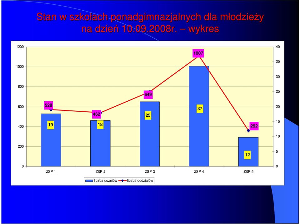 wykres 1200 1000 1007 40 35 30 800 649 25 600 400 528 462
