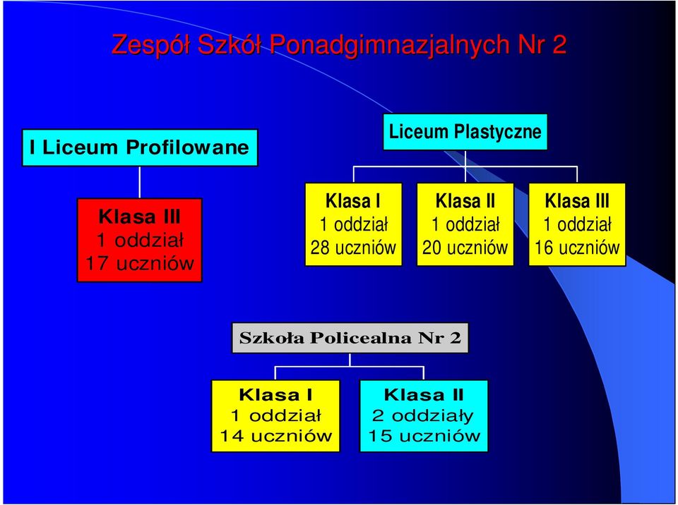 uczniów Klasa II 1 oddział 20 uczniów Klasa III 1 oddział 16 uczniów