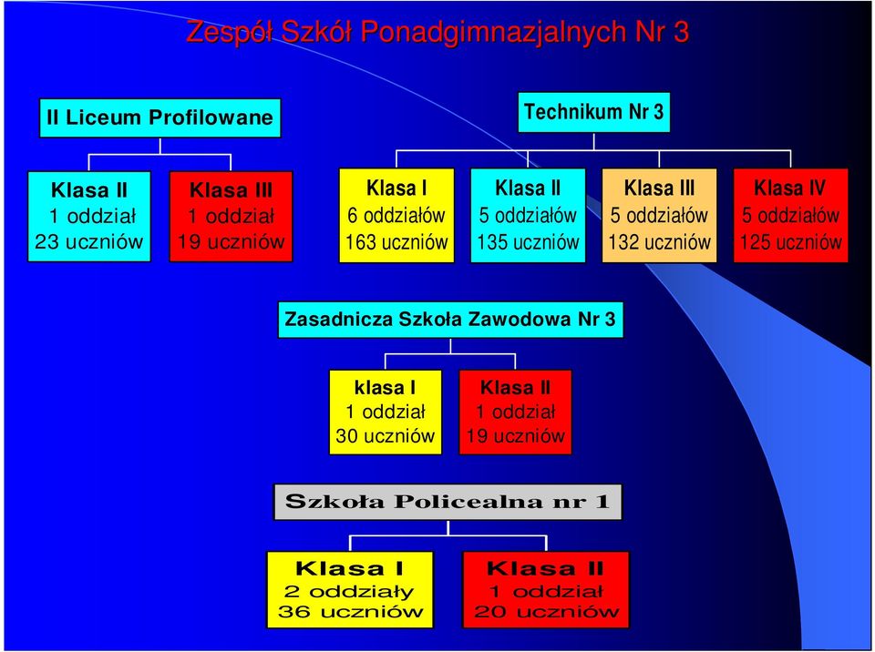 oddziałów 132 uczniów Klasa IV 5 oddziałów 125 uczniów Zasadnicza Szkoła Zawodowa Nr 3 klasa I 1 oddział 30