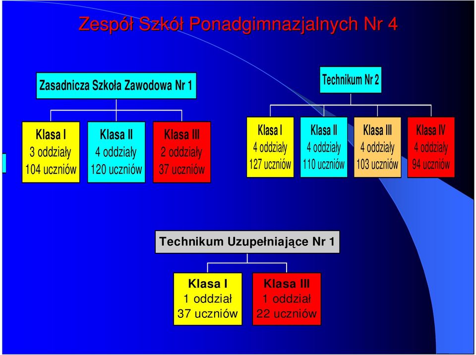 oddziały 127 uczniów Klasa II 4 oddziały 110 uczniów Klasa III 4 oddziały 103 uczniów Klasa IV 4