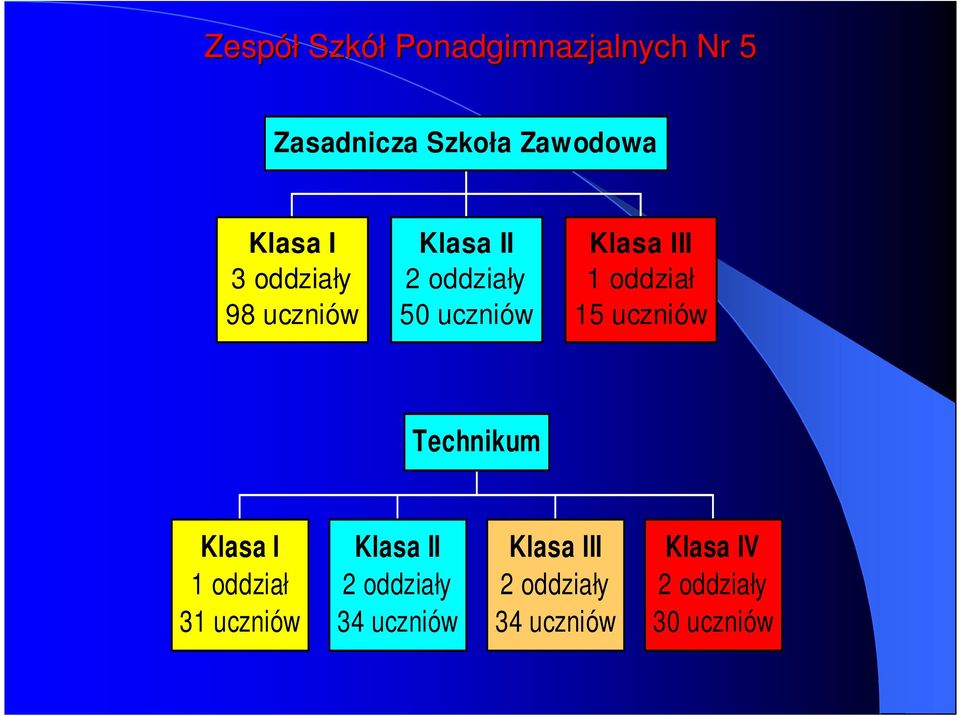 oddział 15 uczniów Technikum Klasa I 1 oddział 31 uczniów Klasa II 2