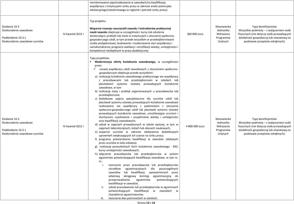 doskonalące; praktyki lub staże w instytucjach z otoczenia społecznogospodarczego szkół, w tym przede wszystkim w przedsiębiorstwach studia podyplomowe; budowanie i moderowanie sieci współpracy i