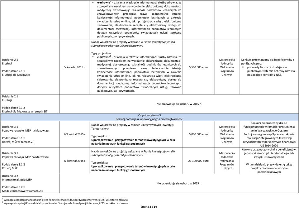rejestracja wizyt, elektroniczne skierowanie, elektroniczna recepta czy elektroniczny dostęp do dokumentacji medycznej.