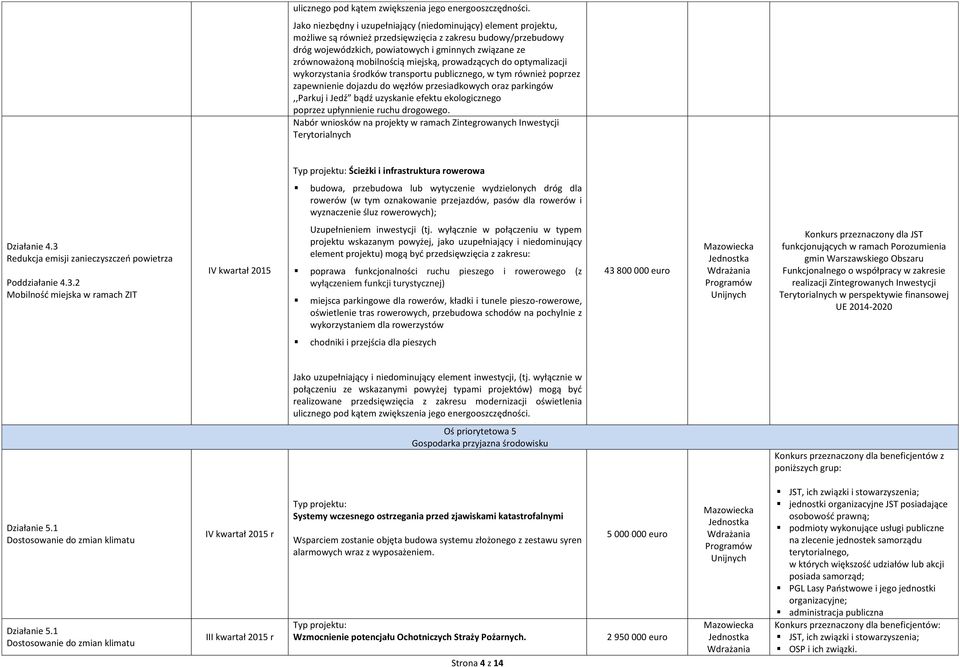 mobilnością miejską, prowadzących do optymalizacji wykorzystania środków transportu publicznego, w tym również poprzez zapewnienie dojazdu do węzłów przesiadkowych oraz parkingów,,parkuj i Jedź bądź