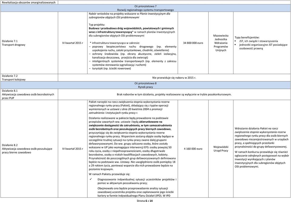 1 Transport drogowy Budowa i przebudowa dróg wojewódzkich, powiatowych i gminnych wraz z infrastrukturą towarzyszącą* w ramach planów inwestycyjnych dla subregionów objętych OSI problemowymi *