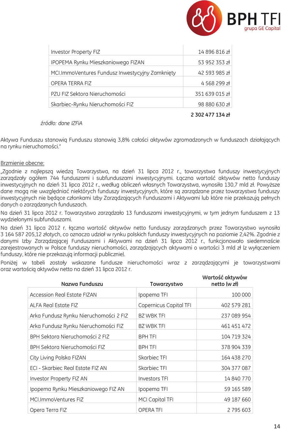 351 639 015 zł 98 880 630 zł 2 302 477 134 zł Aktywa Funduszu stanowią Funduszu stanowią 3,8% całości aktywów zgromadzonych w funduszach działających na rynku nieruchomości.