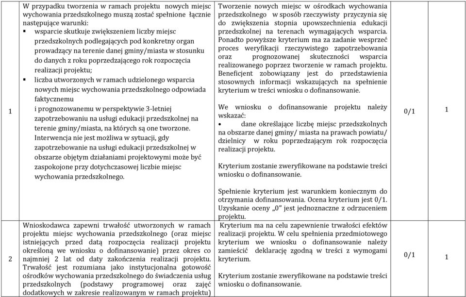 wsparcia nowych miejsc wychowania przedszkolnego odpowiada faktycznemu i prognozowanemu w perspektywie 3-letniej zapotrzebowaniu na usługi edukacji przedszkolnej na terenie gminy/miasta, na których