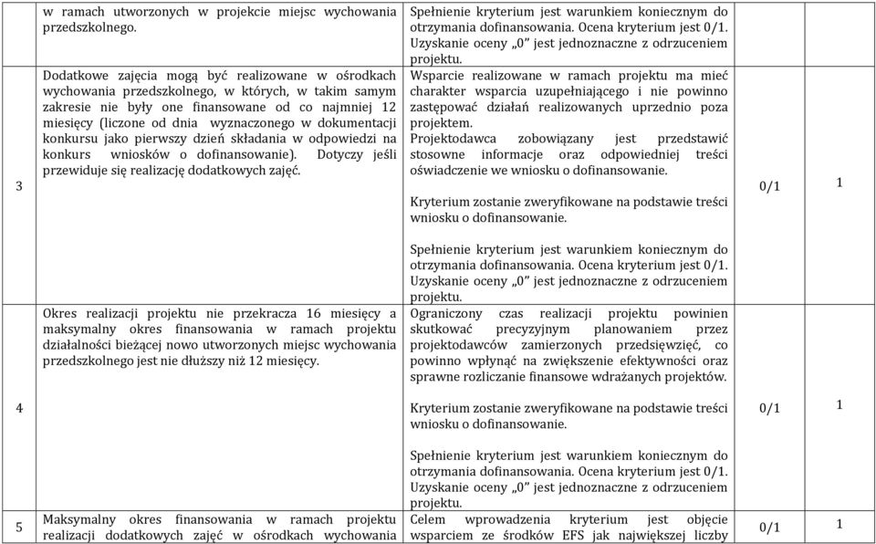 dokumentacji konkursu jako pierwszy dzień składania w odpowiedzi na konkurs wniosków o dofinansowanie). Dotyczy jeśli przewiduje się realizację dodatkowych zajęć.