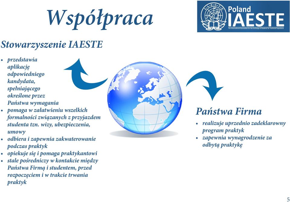 wizy, ubezpieczenia, umowy odbiera i zapewnia zakwaterowanie podczas praktyk opiekuje się i pomaga praktykantowi stale pośredniczy w