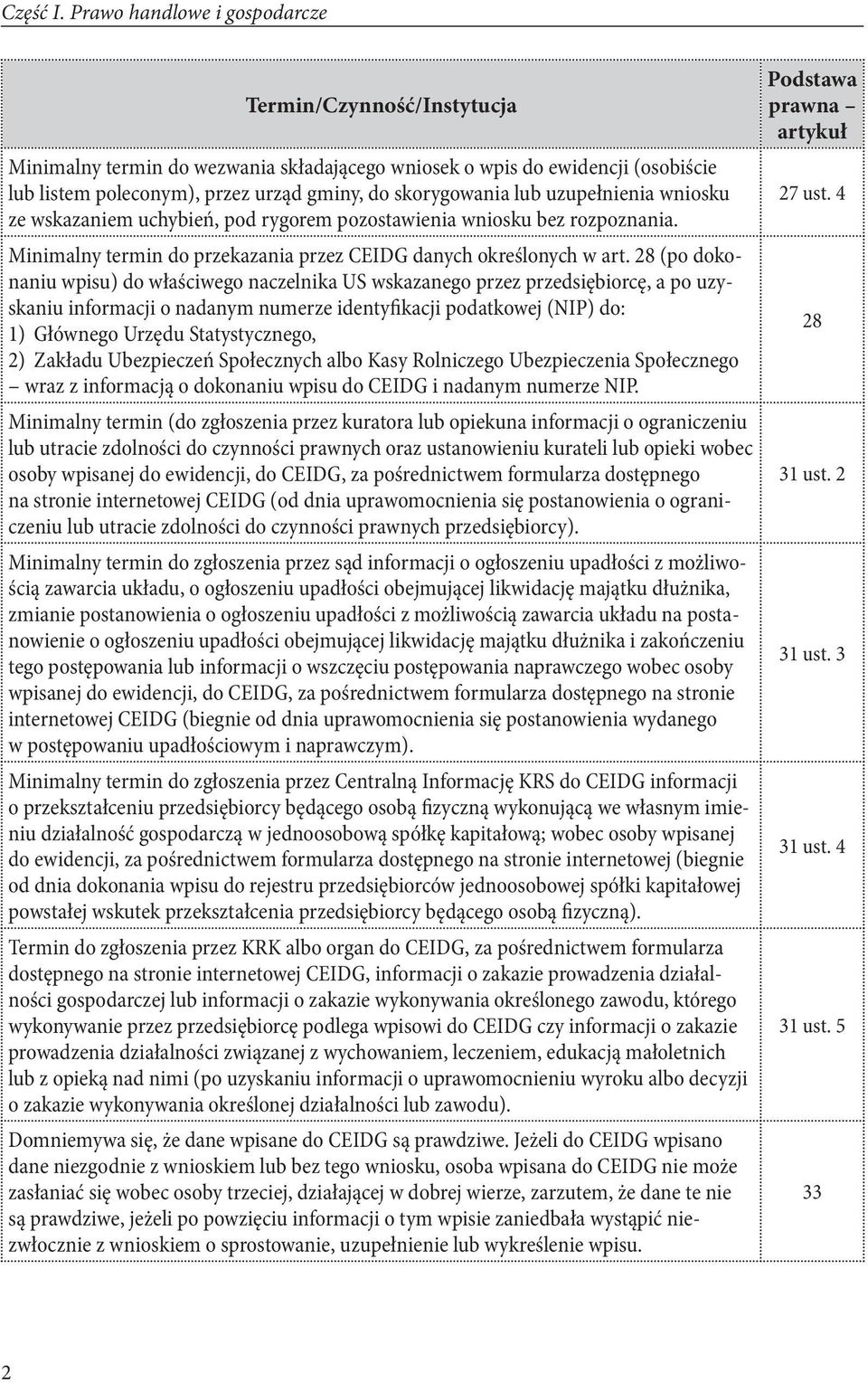 uzupełnienia wniosku ze wskazaniem uchybień, pod rygorem pozostawienia wniosku bez rozpoznania. Minimalny termin do przekazania przez CEIDG danych określonych w art.