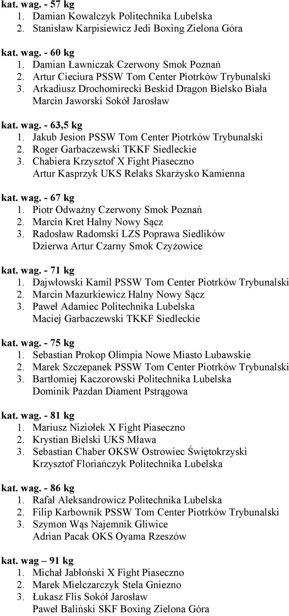 Jakub Jesion PSSW Tom Center Piotrków Trybunalski 2. Roger Garbaczewski TKKF Siedleckie 3. Chabiera Krzysztof X Fight Piaseczno Artur Kasprzyk UKS Relaks Skarżysko Kamienna kat. wag. - 67 kg 1.