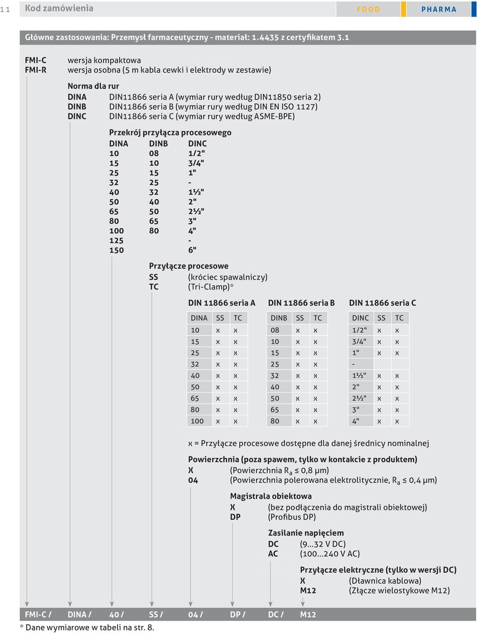 według DIN EN ISO 1127) DINC DIN11866 seria C (wymiar rury według ASME-BPE) Przekrój przyłącza procesowego DINA 10 15 25 32 40 50 65 80 100 125 150 DINB 08 10 15 25 32 40 50 65 80 DINC 1/2" 3/4" 1" -