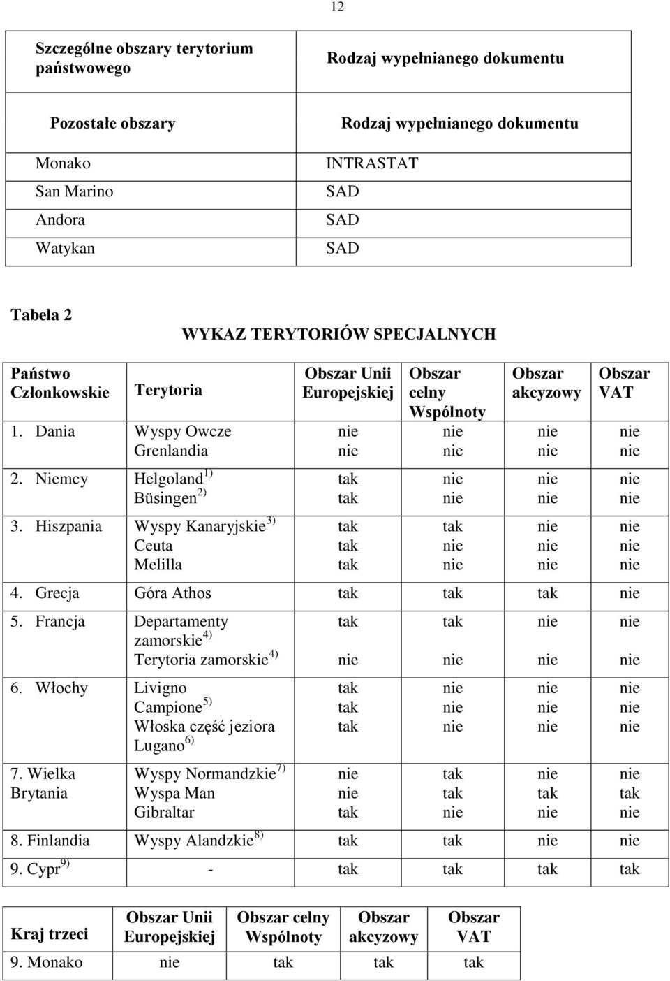 Hiszpania Wyspy Kanaryjskie 3) Ceuta Melilla Obszar Unii Europejskiej nie nie tak tak Obszar celny Wspólnoty nie nie nie nie Obszar akcyzowy nie nie nie nie Obszar VAT 4.