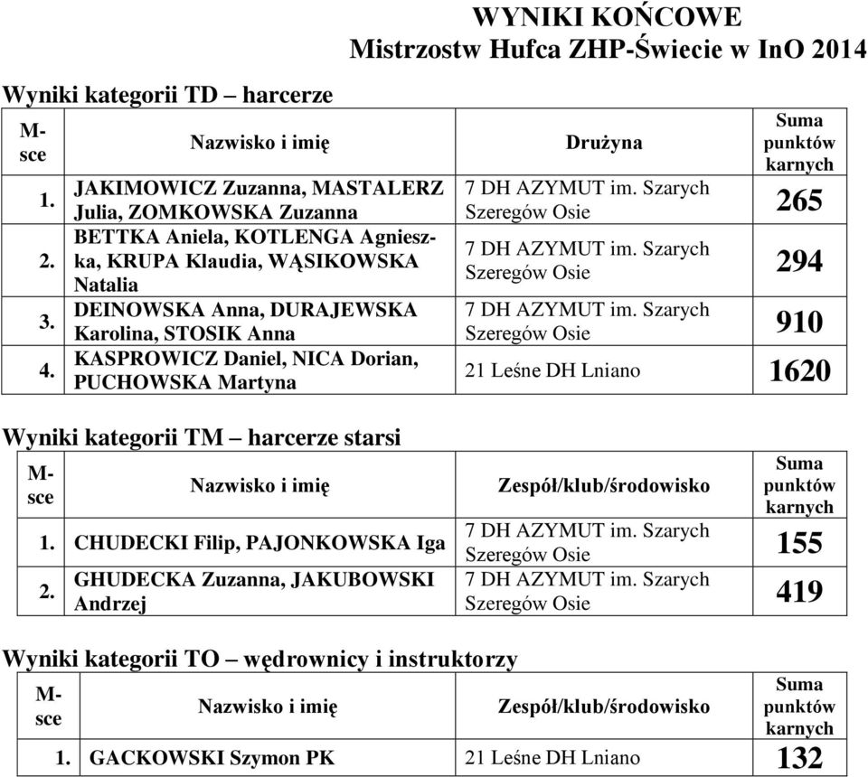 DURAJEWSKA Karolina, STOSIK Anna KASPROWICZ Daniel, NICA Dorian, PUCHOWSKA Martyna WYNIKI KOŃCOWE Mistrzostw Hufca ZHP-Świecie w InO 2014 Drużyna