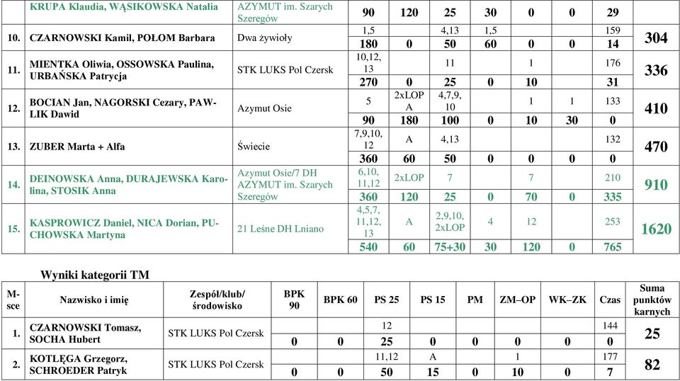 DEINOWSKA Anna, DURAJEWSKA Karolina, STOSIK Anna KASPROWICZ Daniel, NICA Dorian, PU- CHOWSKA Martyna /7 DH 21 Leśne DH Lniano 90 120 25 30 0 0 29 1,5 4,13 1,5 159 180 0 50 60 0 0 14 10,12, 13 11 1