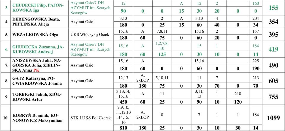 Maksymilian /7 DH STK LUKS Pol Czersk 12 A 12 2 160 90 0 0 15 30 20 0 0 3,13 2 A 3,13 4 204 180 0 25 15 60 40 0 34 15,16 A 7,8,11 15,16 2 157 180 60 75 0 60 20 0 0 15,16 A 1,2,7,8, 10 15 1 184 180 60