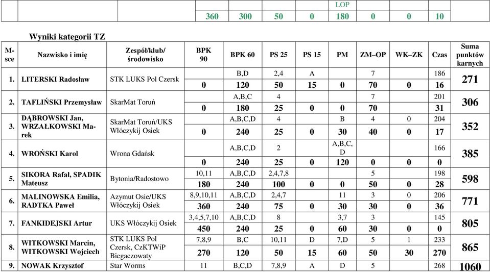 WITKOWSKI Marcin, WITKOWSKI Wojciech STK LUKS Pol Czersk, CzKTWiP Biegaczowaty BPK 90 LOP 360 300 50 0 180 0 0 10 BPK 60 PS 25 PS 15 PM ZM OP WK ZK Czas B,D 2,4 A 7 186 0 120 50 15 0 70 0 16 A,B,C 4