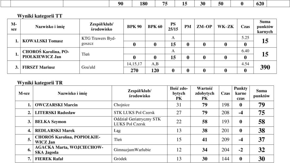 40 0 0 15 0 0 0 0 14,15,17 A,B 54 270 120 0 0 0 0 0 15 15 390 Wyniki kategorii TR M- Ilość zdobytych PK Wartość zdobytych PK Czas Punkty karne czas 1.