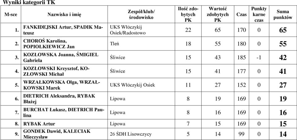 Olga, WRZAŁ- KOWSKI Marek DIETRICH Aleksandra, RYBAK Błażej BURCHAT Łukasz, DIETRICH Paulina UKS Włóczykij Osiek/Radostowo Ilość zdobytych PK Wartość zdobytych