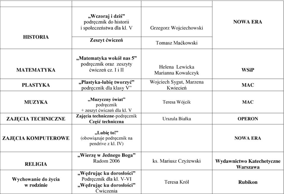 I i II Helena Lewicka Marianna Kowalczyk WSiP PLASTYKA Plastyka-lubię tworzyć podręcznik dla klasy V Wojciech Sygut, Marzena Kwiecień MAC MUZYKA ZAJĘCIA TECHNICZNE Muzyczny świat podręcznik + zeszyt