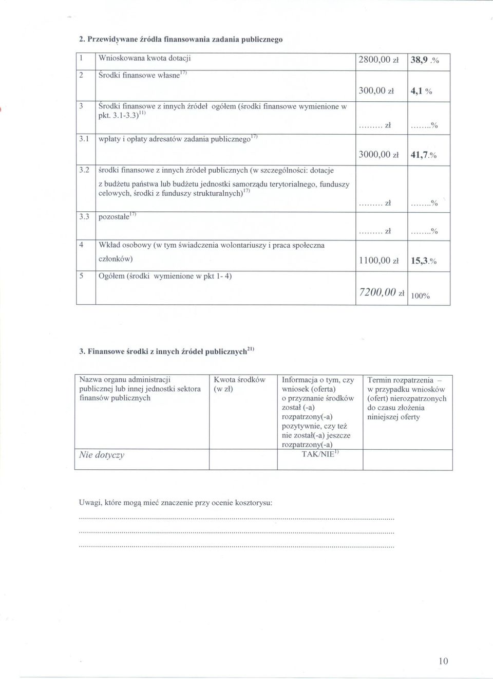 Srodki finansowe z innych zródel ogólem (srodki finansowe wymienione w pkt. 3.1-3.3)11) 3.1 wplaty i oplaty adresatów zadania publicznegollj....... zl...0/0 3000,00 zl 41,7.% 3.