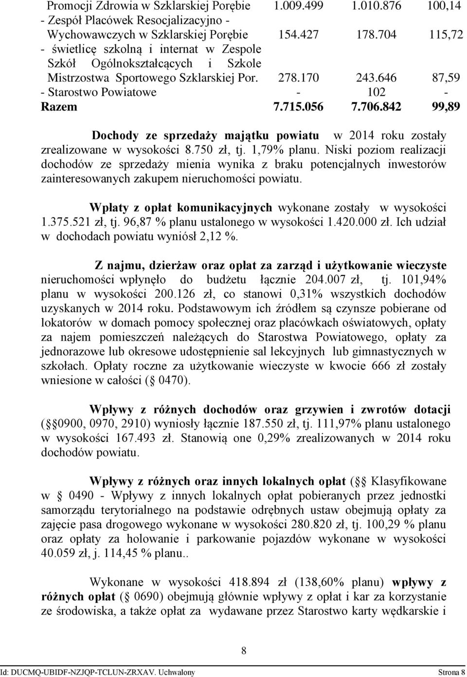 842 99,89 Dochody ze sprzedaży majątku powiatu w 2014 roku zostały zrealizowane w wysokości 8.750 zł, tj. 1,79% planu.