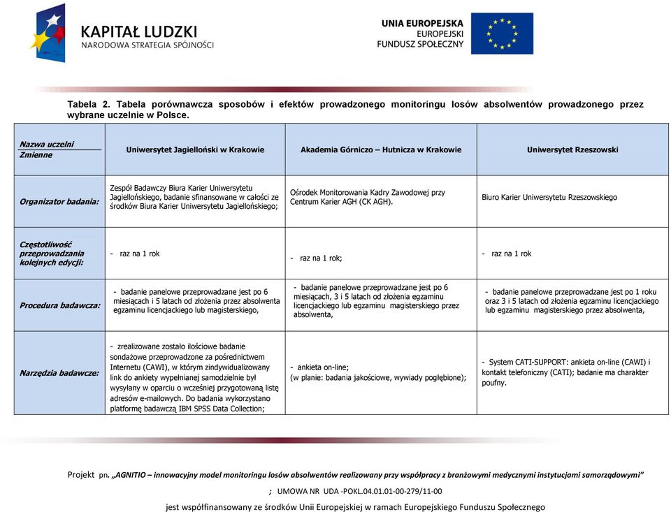 badanie sfinansowane w całości ze środków Biura Karier Uniwersytetu Jagiellońskiego; Ośrodek Monitorowania Kadry Zawodowej przy Centrum Karier AGH (CK AGH).