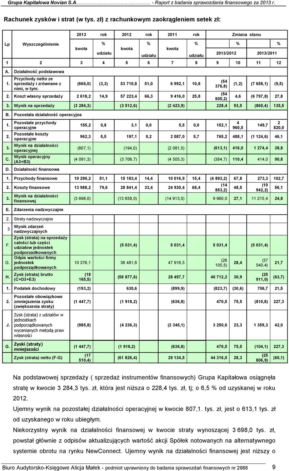 Działalność podstawowa 1. Przychody netto ze sprzedaży i zrównane z nimi, w tym: (666,0) (3,3) 53 710,8 51,0 6 992,1 10,8 2.