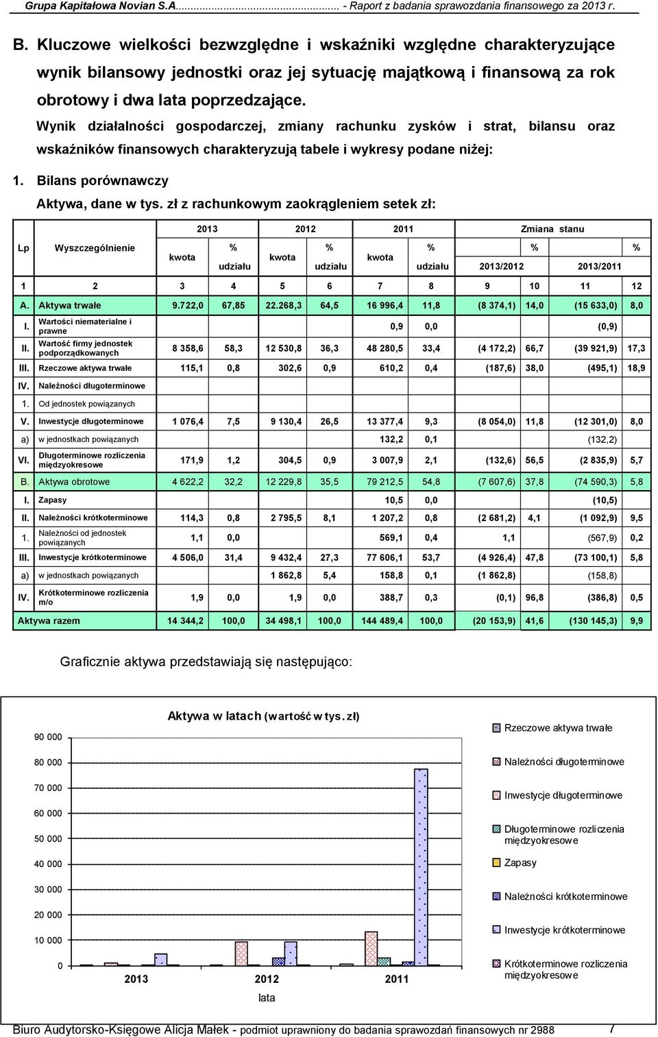 zł z rachunkowym zaokrągleniem setek zł: 2013 2012 2011 Zmiana stanu Lp Wyszczególnienie % % % % % udziału udziału udziału 2013/2012 2013/2011 1 2 3 4 5 6 7 8 9 10 11 12 A. Aktywa trwałe 9.