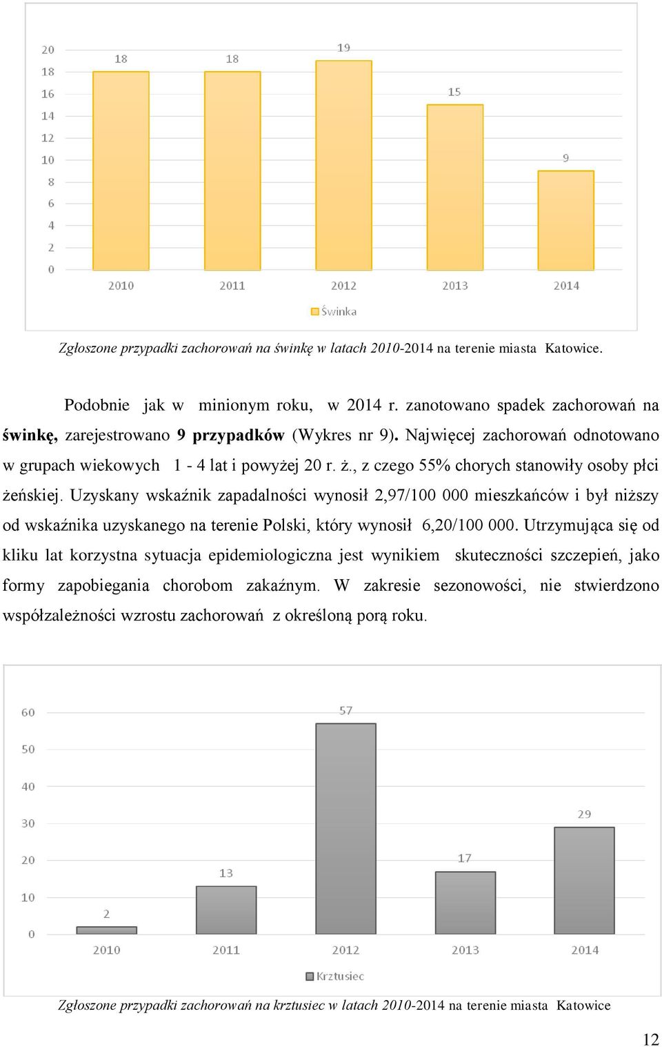 , z czego 55% chorych stanowiły osoby płci żeńskiej. Uzyskany wskaźnik zapadalności wynosił 2,97/100 000 mieszkańców i był niższy od wskaźnika uzyskanego na terenie Polski, który wynosił 6,20/100 000.